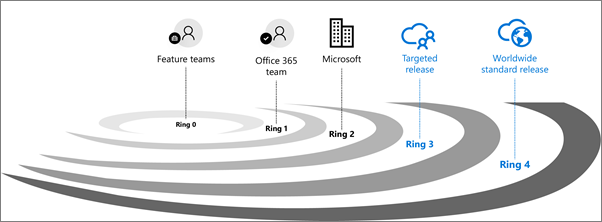 Pierścienie sprawdzania poprawności wydania dla Microsoft 365.