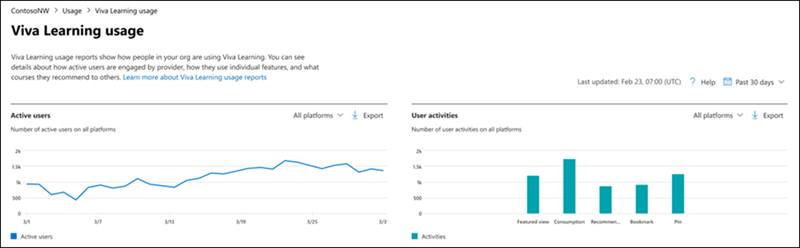 Aplikacje Microsoft 365 raport użycia.