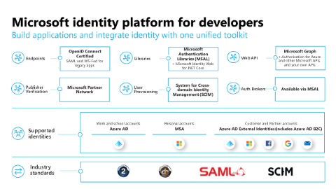 Diagram przedstawia ujednolicony zestaw narzędzi Platforma tożsamości Microsoft dla deweloperów, który obsługuje kilka tożsamości i standardów branżowych.