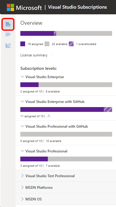 Zrzut ekranu strony subskrybenci subskrypcji programu Visual Studio Administracja Portal