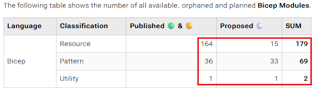 Zrzut ekranu przedstawiający moduły zweryfikowane platformy Azure.