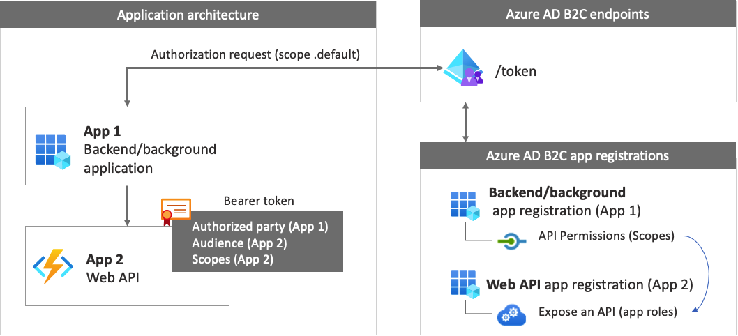 Diagram aplikacji internetowej z użyciem web API do rejestracji i tokenów.