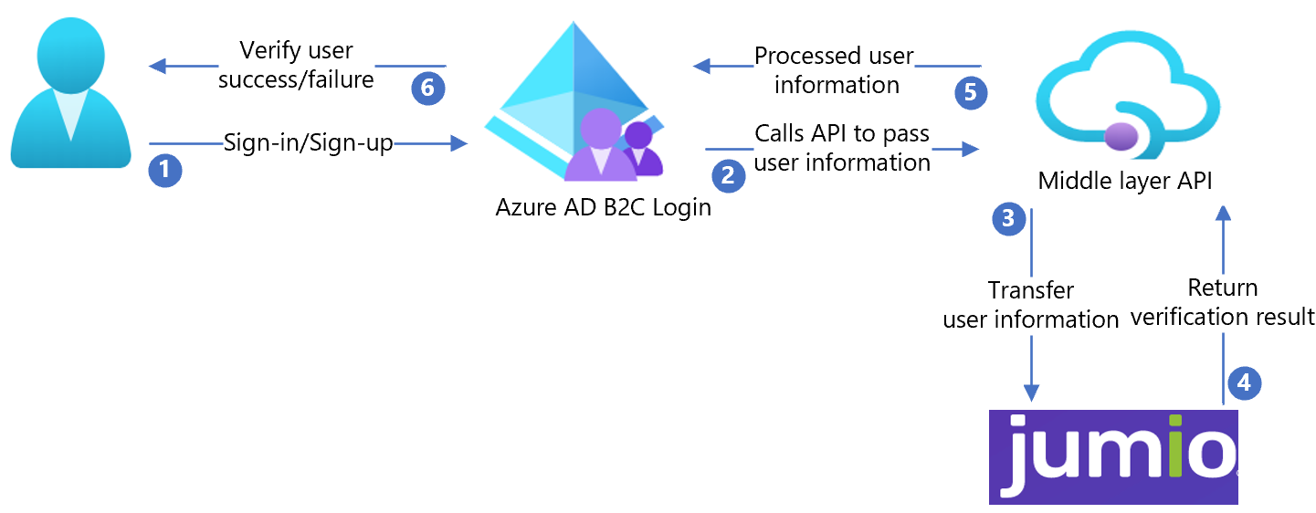 Diagram architektury integracji usługi Azure AD B2C z aplikacją Jumio
