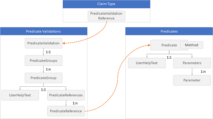 Diagram przedstawiający relację Predykates i Predykate Validations