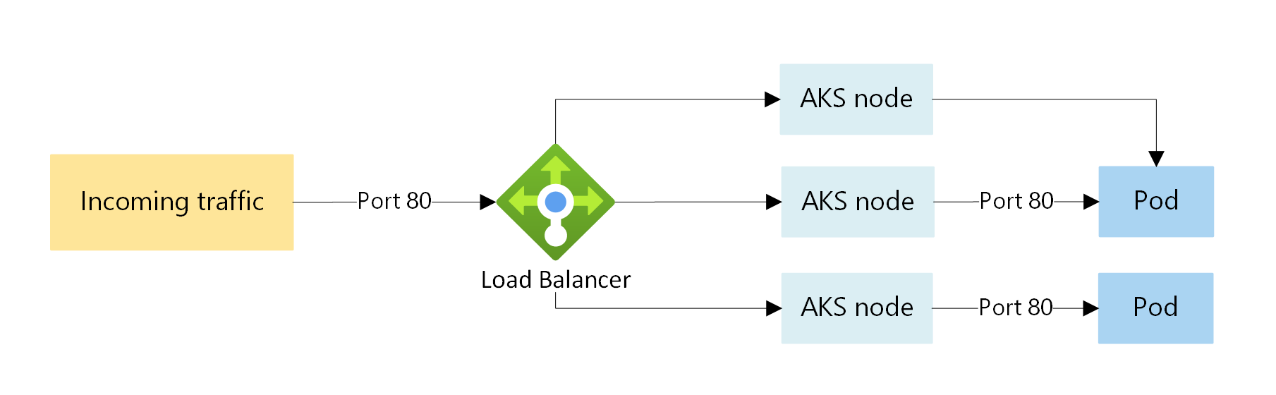 Zrzut ekranu diagramu przedstawiającego przepływ danych przez Load Balancer w klastrze AKS.