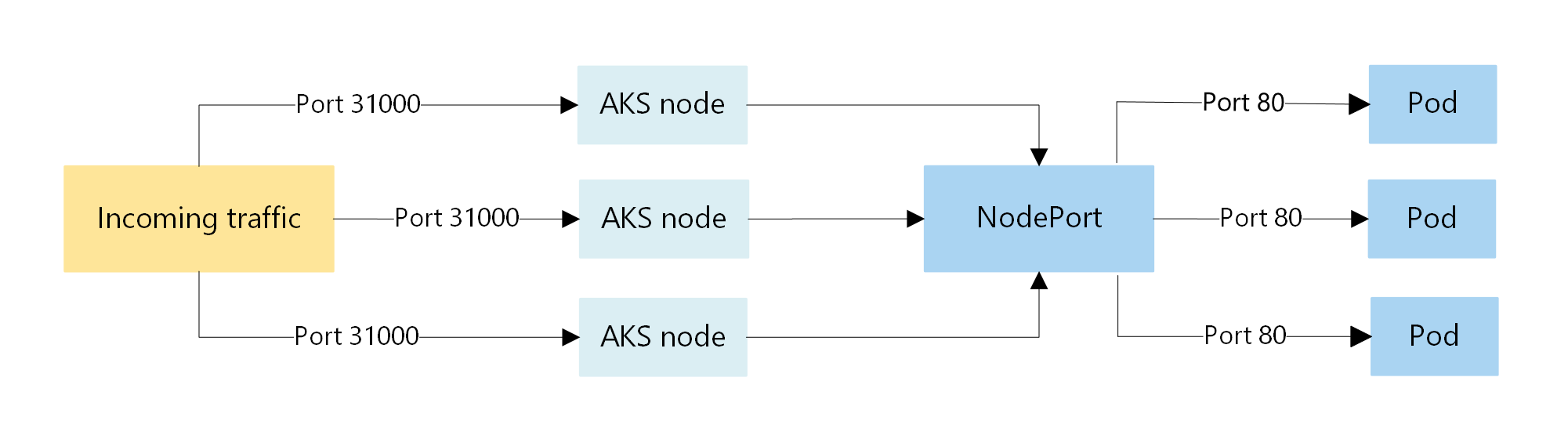 Zrzut ekranu przedstawiający diagram ilustrujący przepływ ruchu przez NodePort w klastrze usługi AKS.