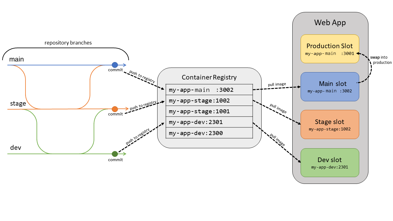 Diagram przedstawia wizualizację użycia slotów, pokazując aplikację internetową, rejestr kontenerów oraz gałęzie repozytorium.