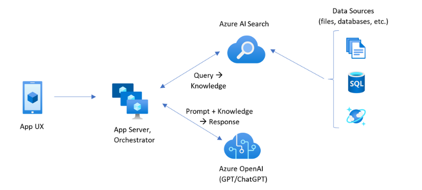 Diagram architektury pokazujący aplikację internetową łączącą się z Azure OpenAI i Azure AI Search, z usługą Storage jako źródłem danych