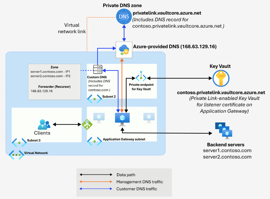 Diagram przedstawiający rozpoznawanie nazw DNS dla bramy tylko prywatnych.