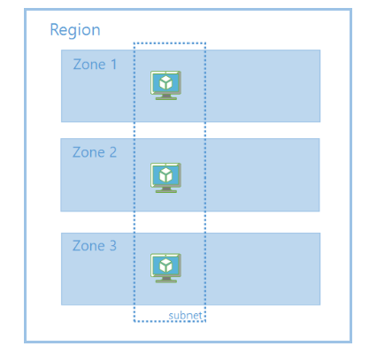 Diagram przedstawiający strefowo nadmiarowe wdrożenie maszyny wirtualnej w trzech strefach dostępności w jednym regionie Azure.