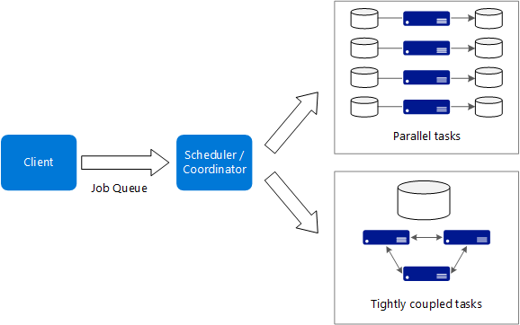 Diagram ilustrujący styl architektury dużych obliczeń.
