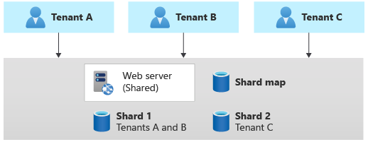 Diagram przedstawiający bazę danych podzielonych na fragmenty. Jedna baza danych zawiera dane dla dzierżaw A i B, a druga baza danych zawiera dane dla dzierżawy C.
