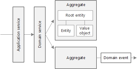 Diagram wzorców taktycznych w DDD.