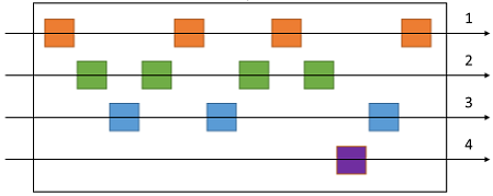 Diagram przedstawiający cztery kategorie przeplatanych komunikatów w jednej kolejce. Każda kategoria zajmuje własną poziomą ścieżkę.