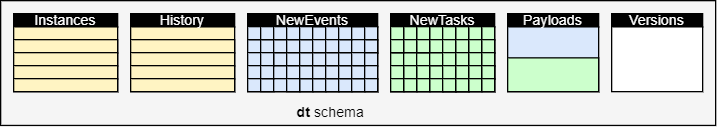 Diagram przedstawiający organizację magazynu MSSQL.