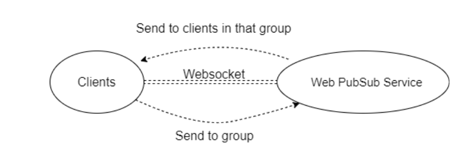 Diagram przedstawiający przepływ pracy wysyłania do grupy.