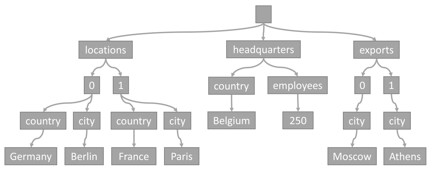 Diagram poprzedniego elementu JSON reprezentowanego jako drzewo.