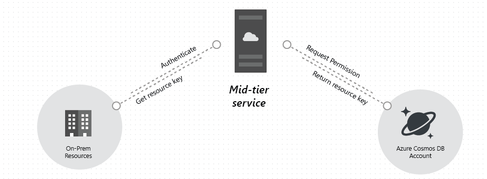 Zrzut ekranu przedstawiający przepływ pracy tokenów zasobów usługi Azure Cosmos DB.