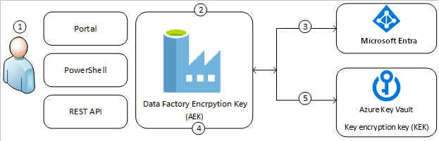 Diagram przedstawiający sposób działania kluczy zarządzanych przez klienta w Azure Data Factory.