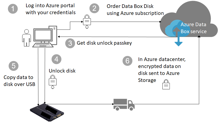 Zabezpieczenie dysku Data Box