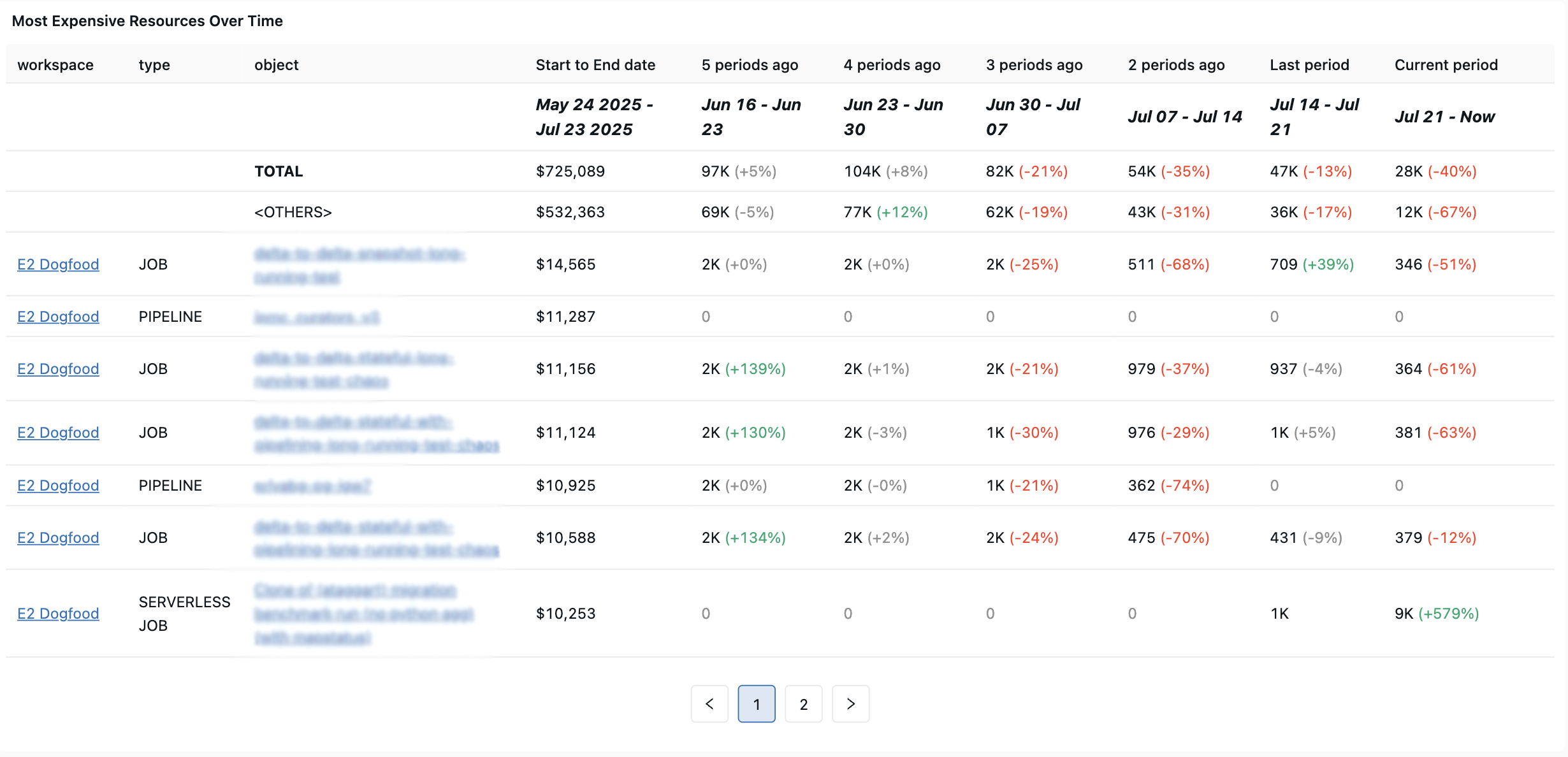Kosztowne zasoby pulpitu obserwacyjnego Lakeflow