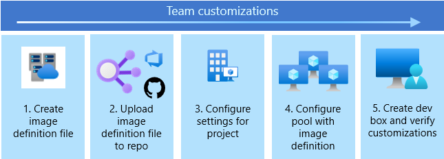 Diagram przedstawiający pięcioetapowy przepływ pracy dostosowywania zespołu w usłudze Microsoft Dev Box.