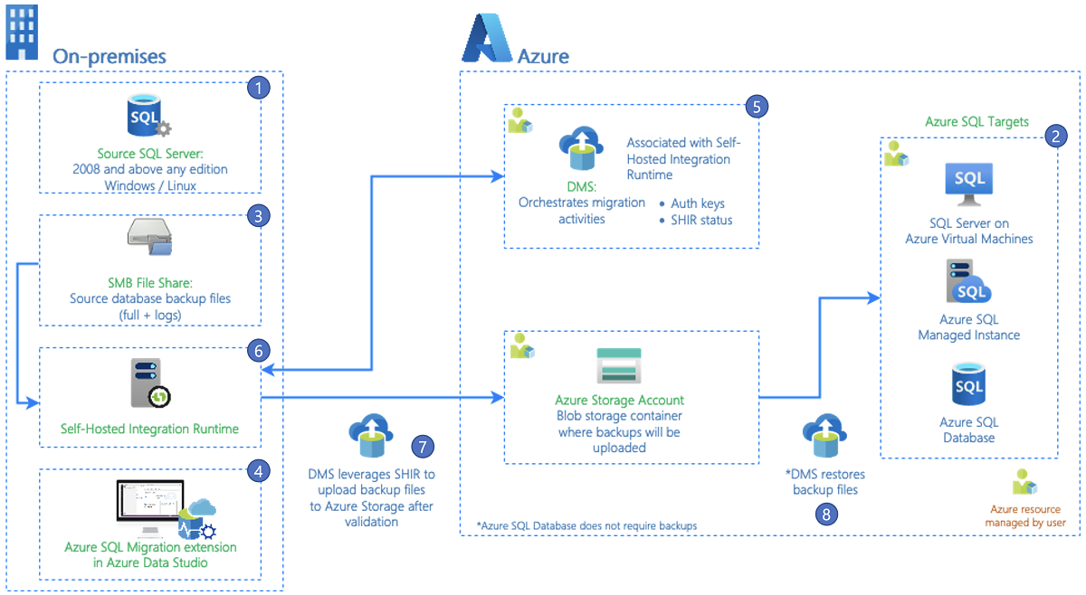 Diagram przedstawiający architekturę rozszerzenia Azure SQL Migration.