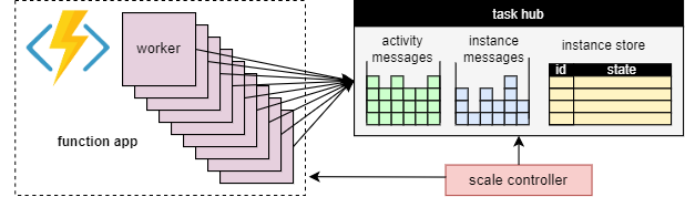 Diagram przedstawiający skalowanie procesów roboczych Durable Functions w górę, skalowanie do wewnątrz i skalowanie do zera dla task hub.