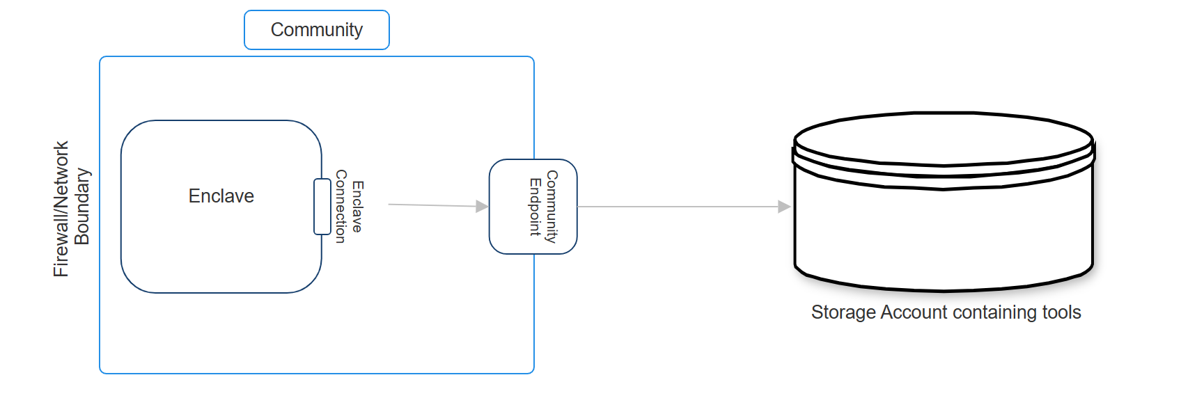 Diagram przedstawiający enklawę łączącą się z kontem magazynowym poza społecznością.