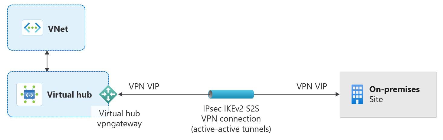 Diagram przedstawiający przykładowe połączenie za pośrednictwem centrum tranzytowego z połączeniem sieci VPN z zasobami spoza społeczności.