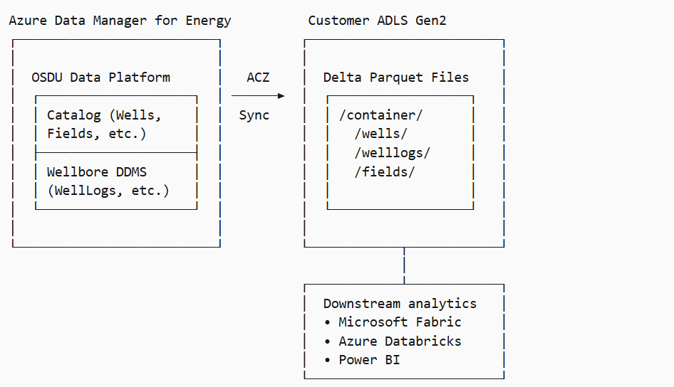 Diagram przedstawiający dane przenoszone z Azure Data Manager for Energy do Data Lake Storage Gen2 do narzędzi analitycznych.