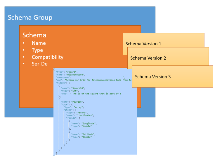Diagram przedstawiający składniki rejestru schematów w usłudze Azure Event Hubs.