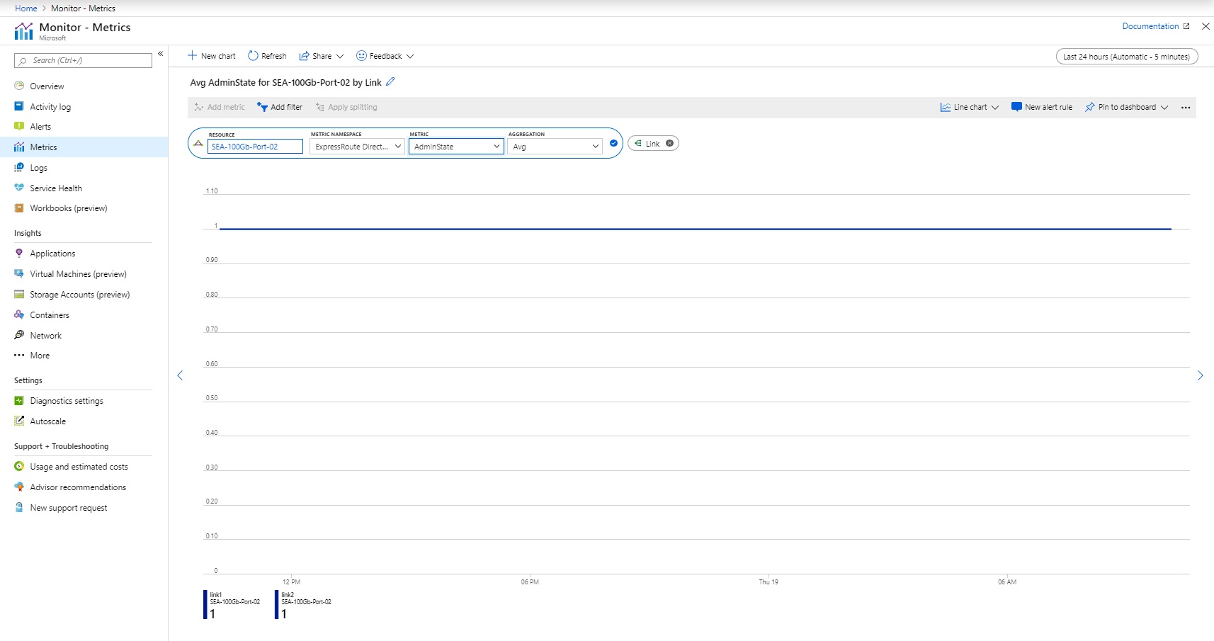 Screenshot pokazuje stan administratora ER Direct w portalu Azure.