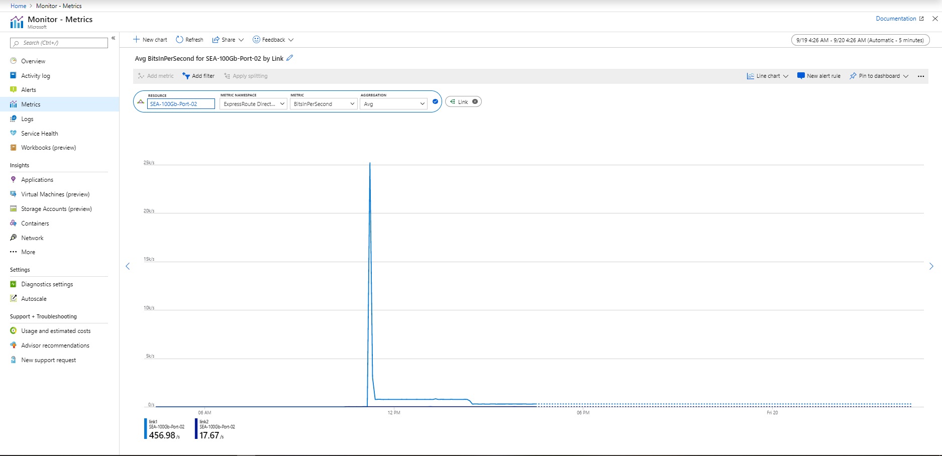 Screenshot pokazuje bity ER Direct na sekundę w portalu Azure.