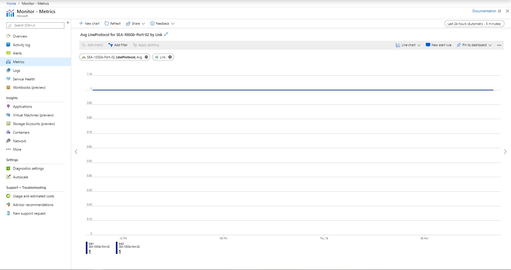 Screenshot pokazuje protokół linii ER Direct w portalu Azure.