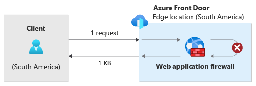 Schemat przepływu ruchu od klienta do usługi Azure Front Door, gdzie żądanie zostaje zablokowane przez zaporę WAF.