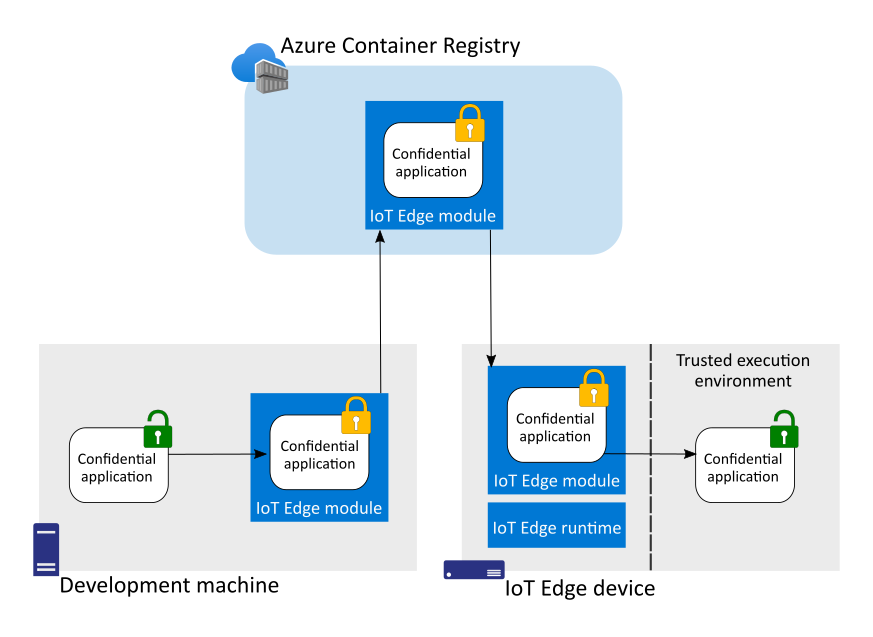 Diagram pokazujący, że poufne aplikacje są szyfrowane w IoT Edge modułach do momentu wdrożenia w bezpiecznej enklawie.