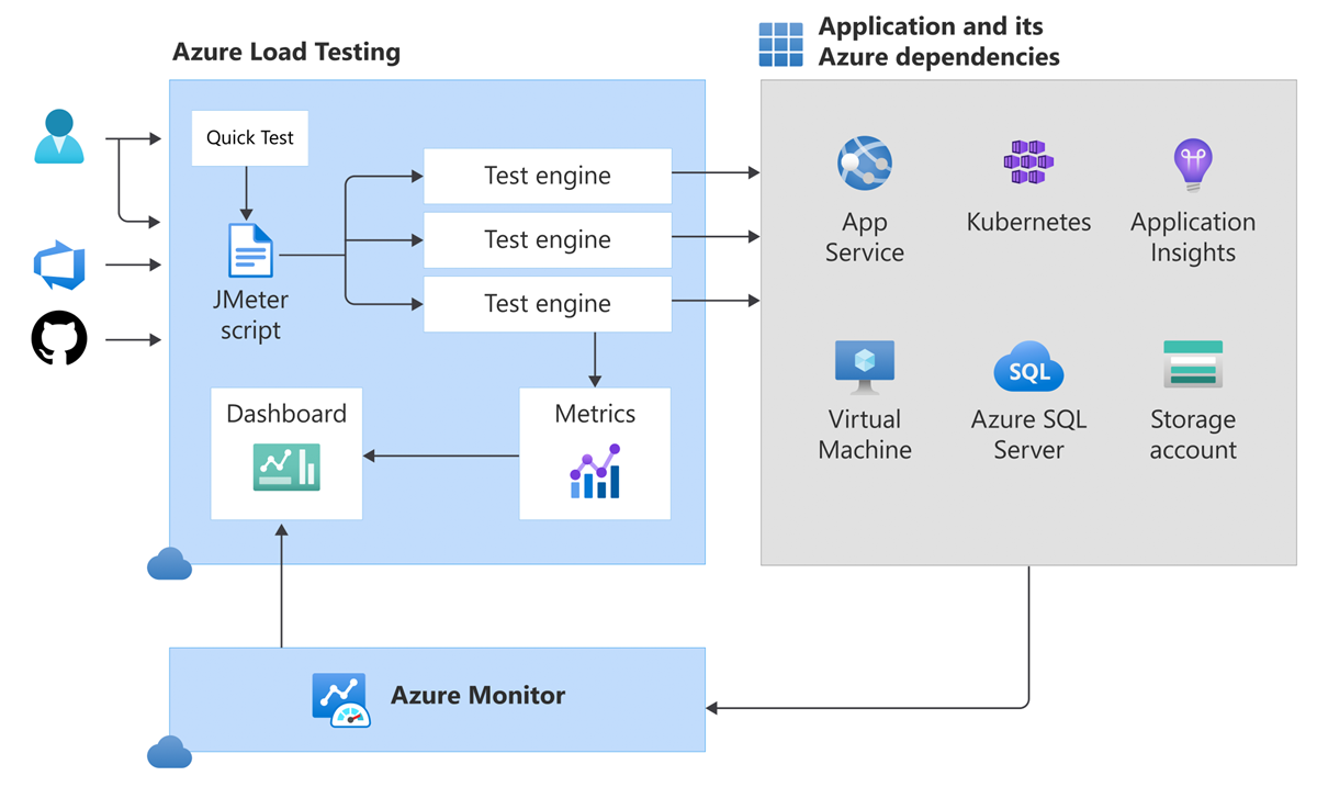 Diagram przedstawiający architekturę testowania obciążenia platformy Azure.