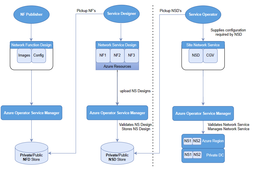 Diagram showing three interfaces catering to three roles: Publisher, Designer and Operator.