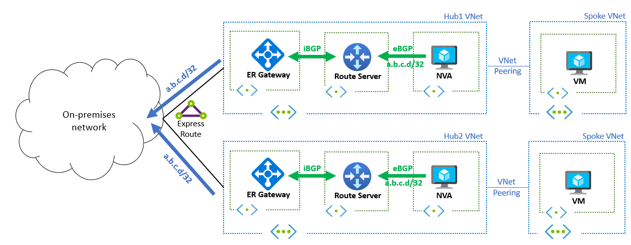 Diagram przedstawiający implementację routingu anycast za pomocą usługi Azure Route Server w dwóch regionach, pokazujący, w jaki sposób ten sam adres IP jest rozgłaszany z wielu lokalizacji.