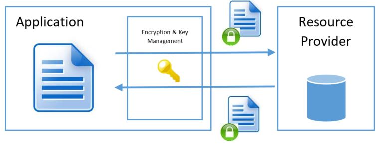 Diagram pokazujący aplikację szyfrującą dane przed wysłaniem zaszyfrowanych danych do usługi Azure.
