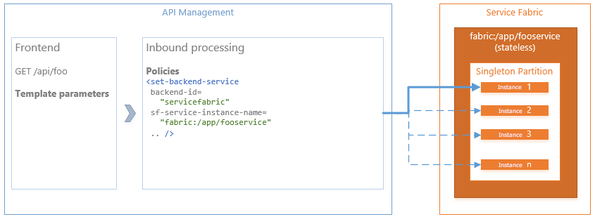 Diagram przedstawiający aplikację usługi Service Fabric zawierającą usługę bezstanową, która uwidacznia wewnętrzny interfejs API HTTP.