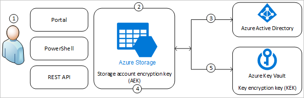 Diagram działania kluczy zarządzanych przez klienta w Azure Storage z Microsoft Entra ID i sejfem kluczy.