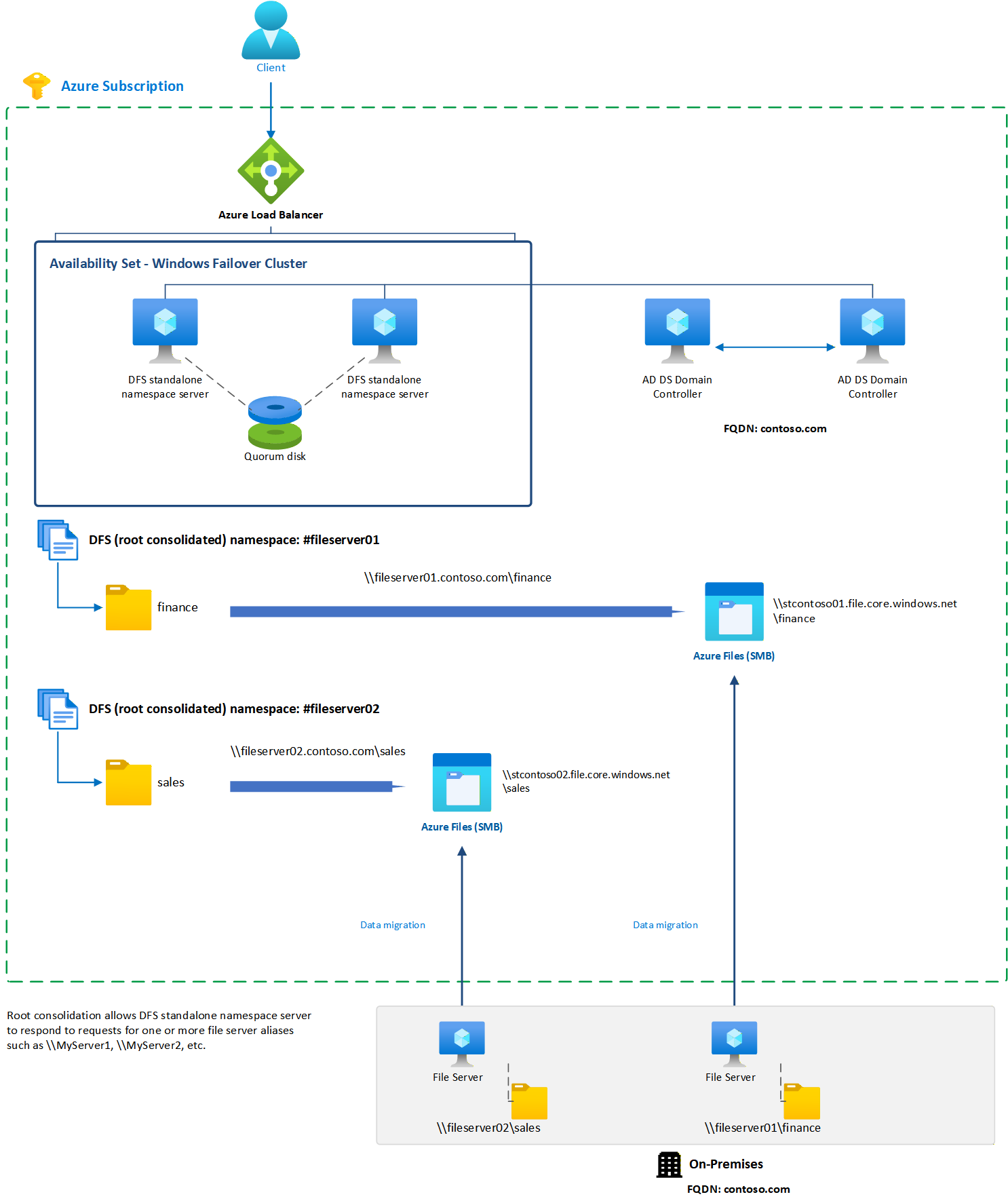 Schemat architektury przedstawiający migrację lokalnych serwerów plików do udziałów plików platformy Azure. Moduł równoważenia obciążenia Azure Load Balancer znajduje się przed klastrem trybu failover serwerów Windows Server z serwerami DFS Namespaces hostującymi główne skonsolidowane przestrzenie nazw #fileserver01 i #fileserver02, które kierują klientów do udziałów na kontach magazynu stcontoso01 i stcontoso02. Kontrolery domeny Active Directory dla contoso.com zapewniają uwierzytelnianie.