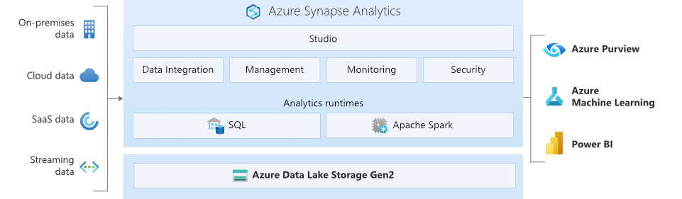 Obraz przedstawia usługę Azure Synapse Analytics pod względem usługi Data Lake, środowiska uruchomieniowego analizy i programu Synapse Studio.