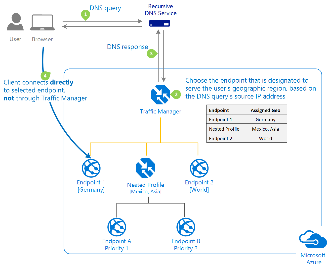 Zrzut ekranu przedstawiający diagram metody routingu ruchu geograficznego usługi Azure Traffic Manager.