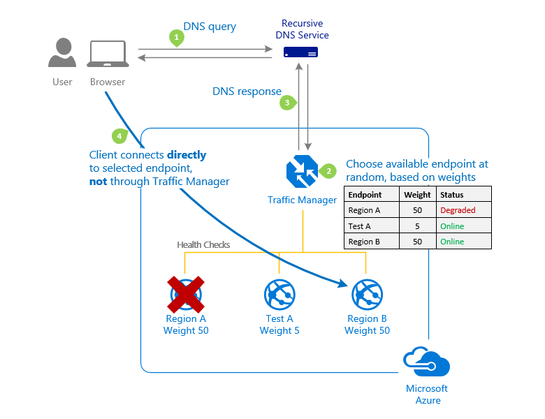 Zrzut ekranu przedstawiający diagram metody routingu ważonego ruchu w usłudze Azure Traffic Manager.