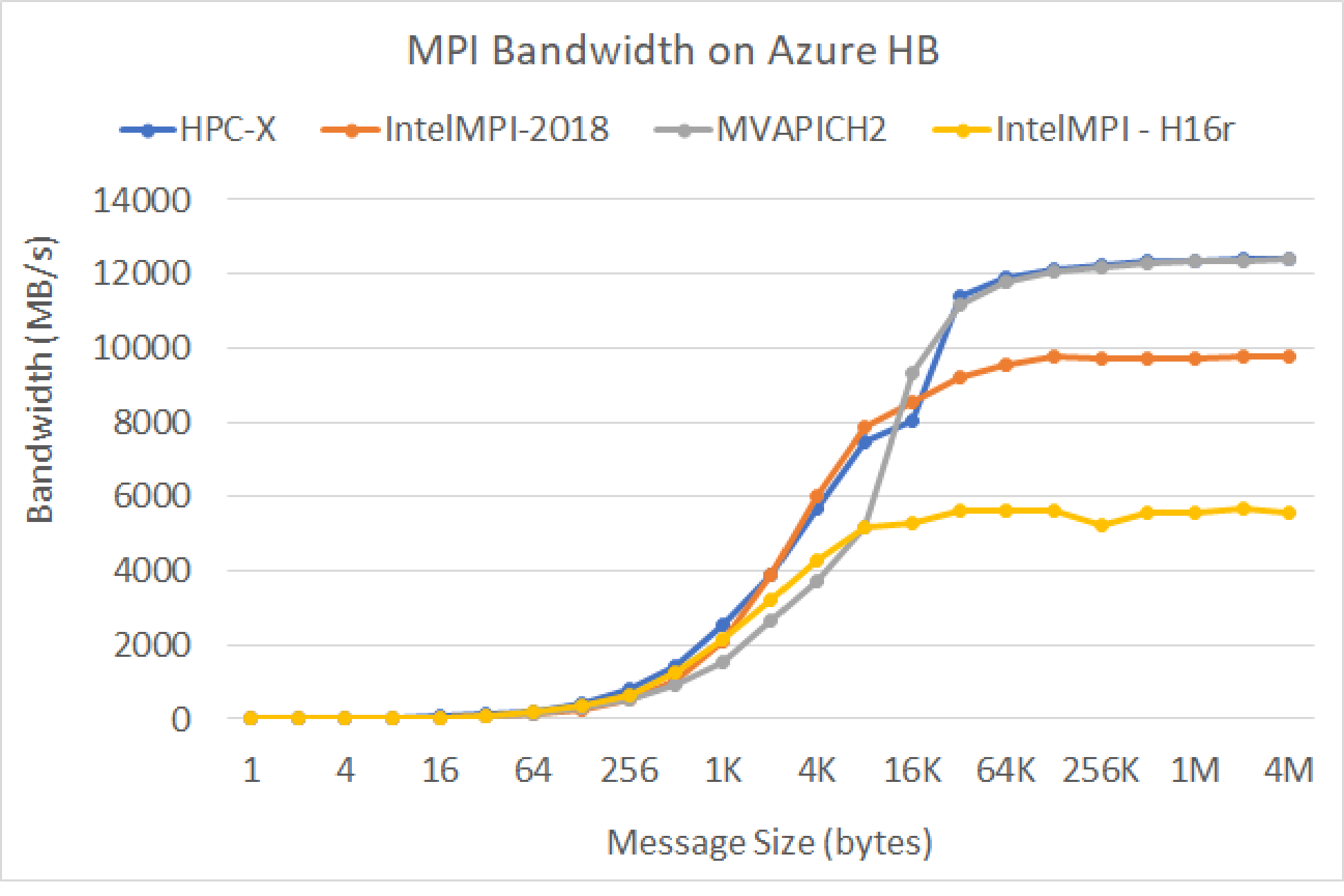 Screenshot of MPI bandwidth.