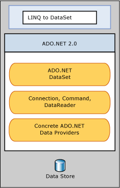 Diagram przedstawiający, że zestaw danych LINQ to DataSet jest oparty na dostawcy ADO.NET.