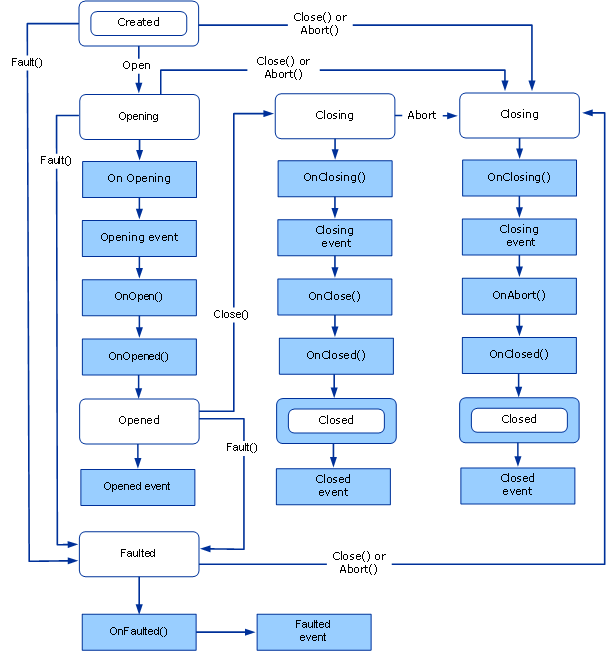 Diagram przepływu danych zmian stanu implementacji CommunicationObject.